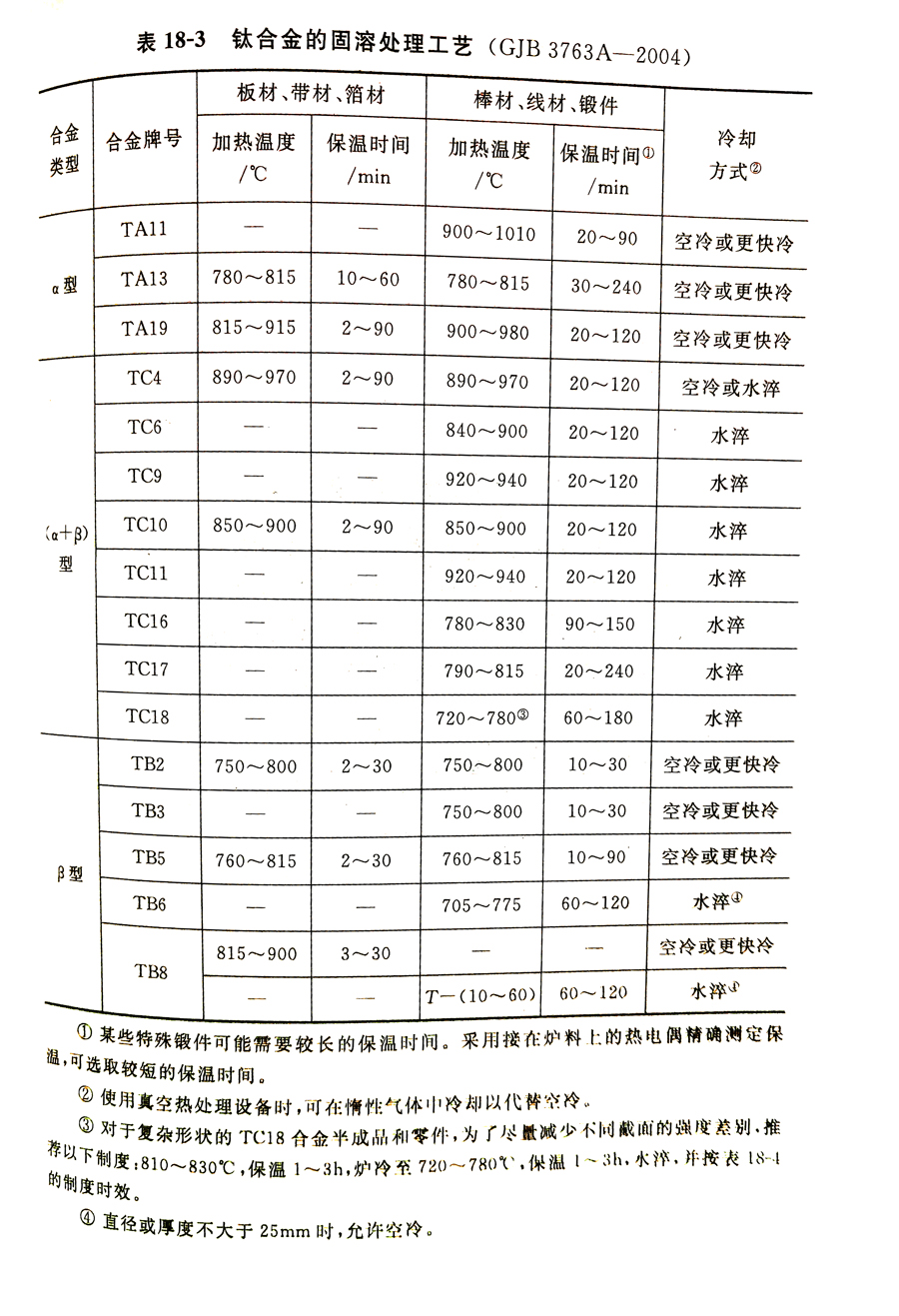 鈦合金 鈦合金工藝